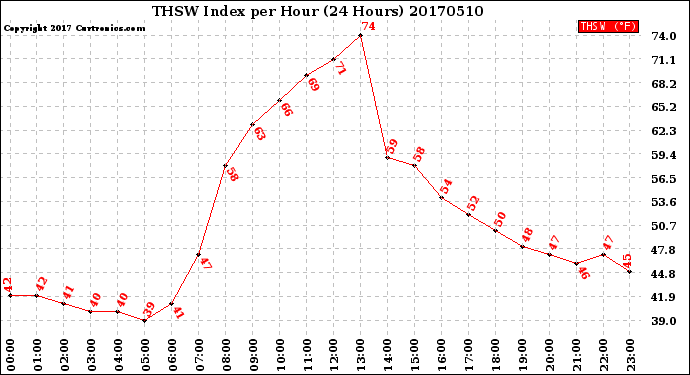 Milwaukee Weather THSW Index<br>per Hour<br>(24 Hours)