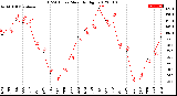 Milwaukee Weather THSW Index<br>Monthly High