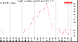 Milwaukee Weather Wind Speed<br>Average<br>(24 Hours)