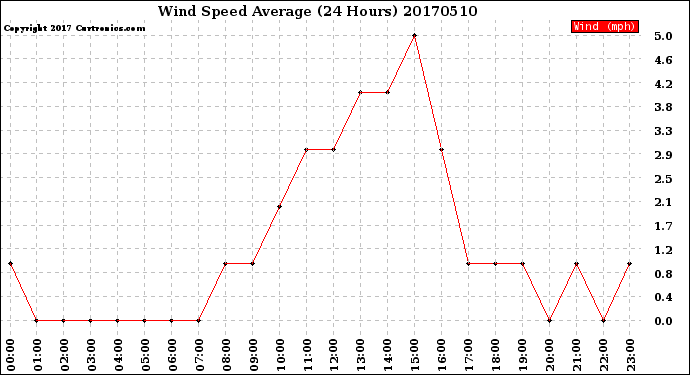 Milwaukee Weather Wind Speed<br>Average<br>(24 Hours)