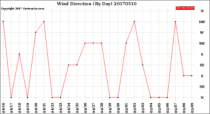 Milwaukee Weather Wind Direction<br>(By Day)