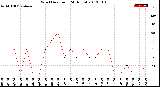 Milwaukee Weather Wind Direction<br>(24 Hours)