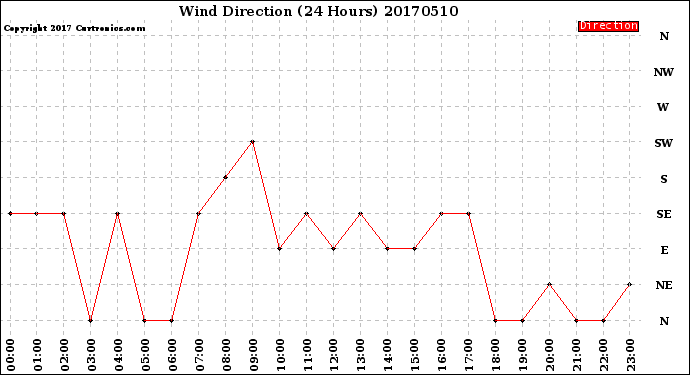Milwaukee Weather Wind Direction<br>(24 Hours)