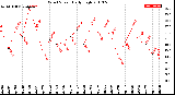 Milwaukee Weather Wind Speed<br>Daily High