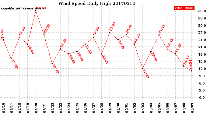 Milwaukee Weather Wind Speed<br>Daily High