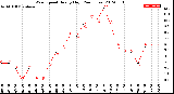 Milwaukee Weather Wind Speed<br>Hourly High<br>(24 Hours)