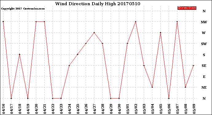 Milwaukee Weather Wind Direction<br>Daily High