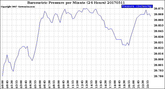 Milwaukee Weather Barometric Pressure<br>per Minute<br>(24 Hours)
