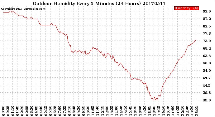 Milwaukee Weather Outdoor Humidity<br>Every 5 Minutes<br>(24 Hours)