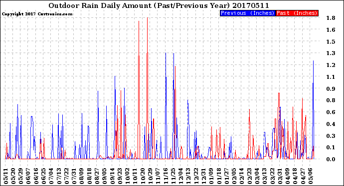 Milwaukee Weather Outdoor Rain<br>Daily Amount<br>(Past/Previous Year)