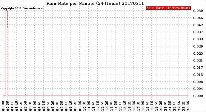 Milwaukee Weather Rain Rate<br>per Minute<br>(24 Hours)