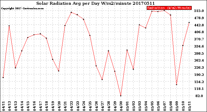 Milwaukee Weather Solar Radiation<br>Avg per Day W/m2/minute
