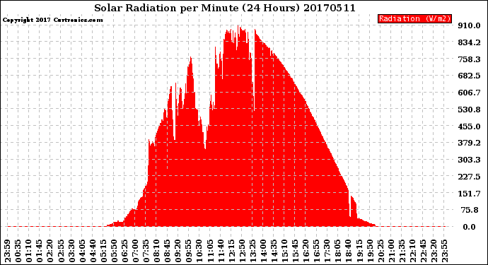 Milwaukee Weather Solar Radiation<br>per Minute<br>(24 Hours)