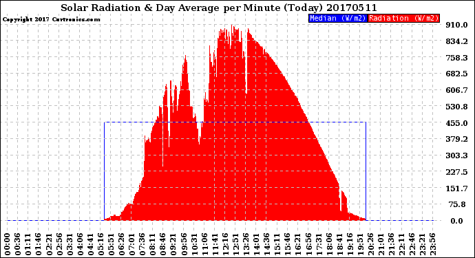 Milwaukee Weather Solar Radiation<br>& Day Average<br>per Minute<br>(Today)