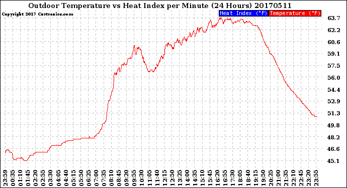 Milwaukee Weather Outdoor Temperature<br>vs Heat Index<br>per Minute<br>(24 Hours)