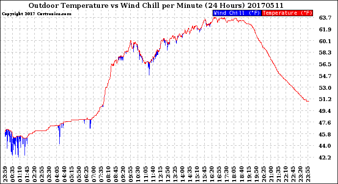 Milwaukee Weather Outdoor Temperature<br>vs Wind Chill<br>per Minute<br>(24 Hours)