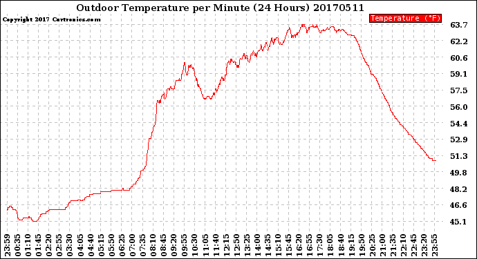 Milwaukee Weather Outdoor Temperature<br>per Minute<br>(24 Hours)