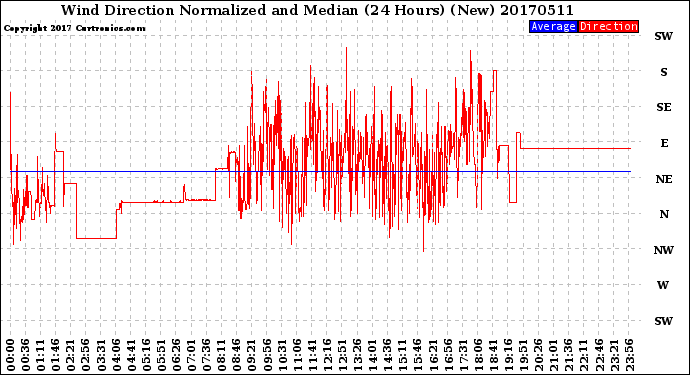 Milwaukee Weather Wind Direction<br>Normalized and Median<br>(24 Hours) (New)