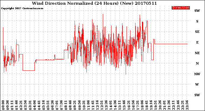 Milwaukee Weather Wind Direction<br>Normalized<br>(24 Hours) (New)