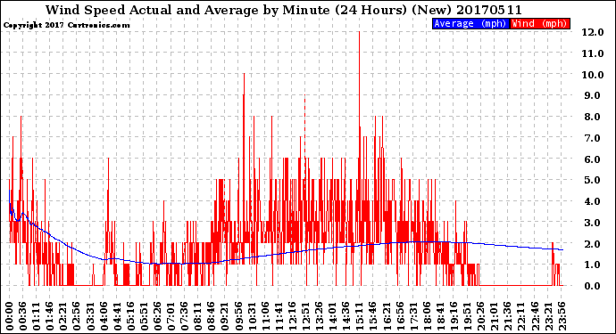 Milwaukee Weather Wind Speed<br>Actual and Average<br>by Minute<br>(24 Hours) (New)
