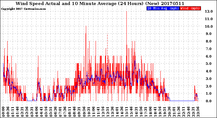 Milwaukee Weather Wind Speed<br>Actual and 10 Minute<br>Average<br>(24 Hours) (New)