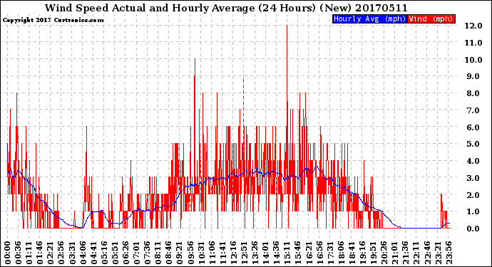 Milwaukee Weather Wind Speed<br>Actual and Hourly<br>Average<br>(24 Hours) (New)