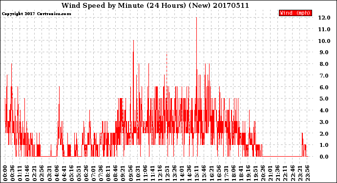 Milwaukee Weather Wind Speed<br>by Minute<br>(24 Hours) (New)