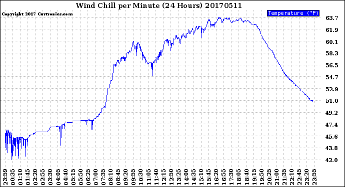 Milwaukee Weather Wind Chill<br>per Minute<br>(24 Hours)