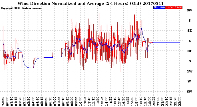 Milwaukee Weather Wind Direction<br>Normalized and Average<br>(24 Hours) (Old)