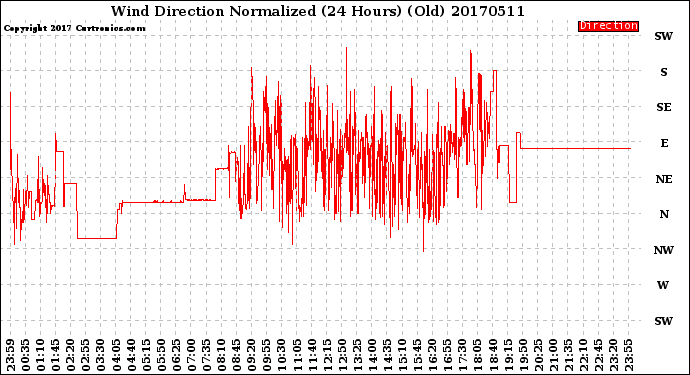 Milwaukee Weather Wind Direction<br>Normalized<br>(24 Hours) (Old)
