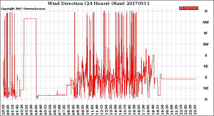 Milwaukee Weather Wind Direction<br>(24 Hours) (Raw)