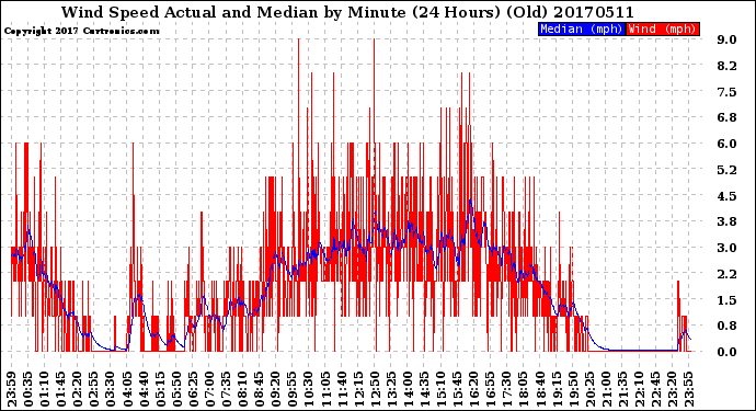 Milwaukee Weather Wind Speed<br>Actual and Median<br>by Minute<br>(24 Hours) (Old)