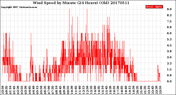Milwaukee Weather Wind Speed<br>by Minute<br>(24 Hours) (Old)