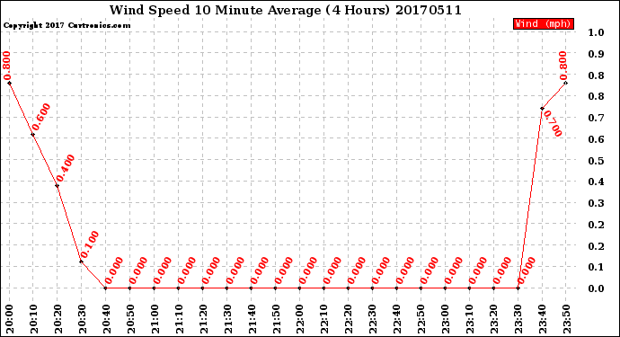 Milwaukee Weather Wind Speed<br>10 Minute Average<br>(4 Hours)