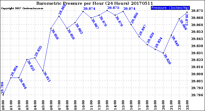 Milwaukee Weather Barometric Pressure<br>per Hour<br>(24 Hours)