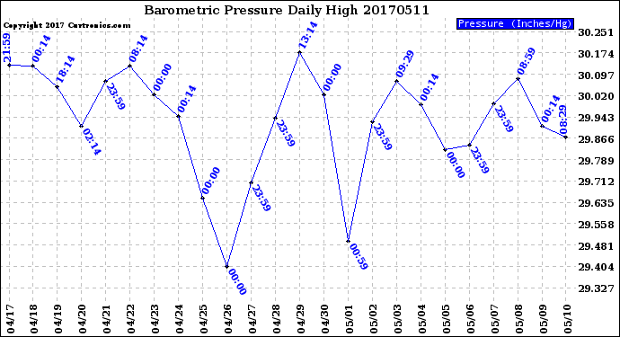 Milwaukee Weather Barometric Pressure<br>Daily High