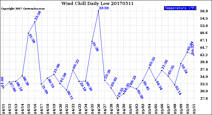 Milwaukee Weather Wind Chill<br>Daily Low