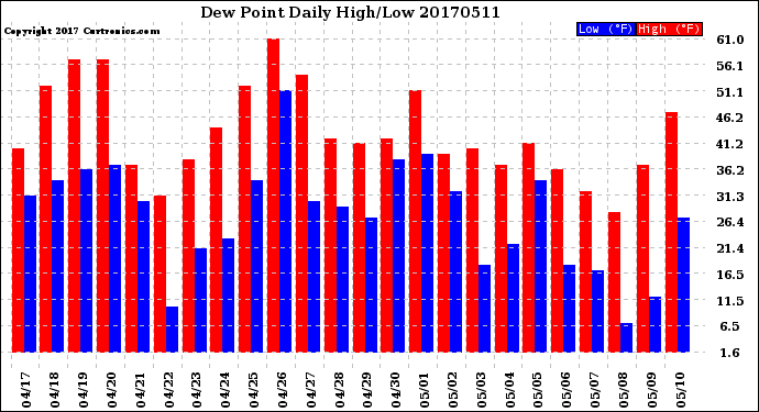 Milwaukee Weather Dew Point<br>Daily High/Low