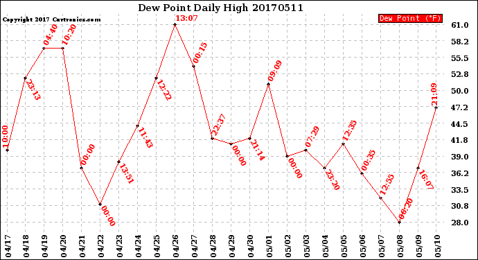 Milwaukee Weather Dew Point<br>Daily High