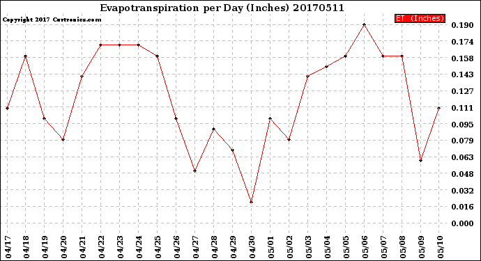 Milwaukee Weather Evapotranspiration<br>per Day (Inches)