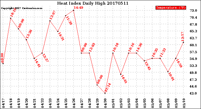 Milwaukee Weather Heat Index<br>Daily High