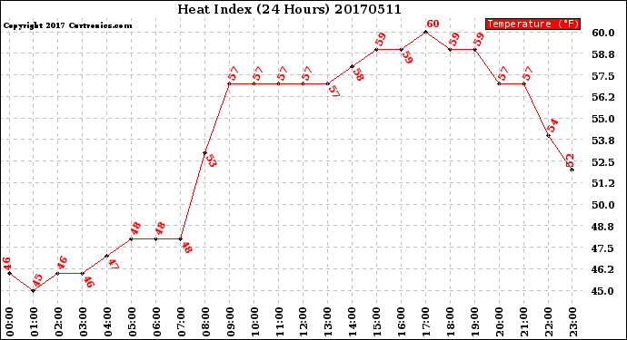 Milwaukee Weather Heat Index<br>(24 Hours)