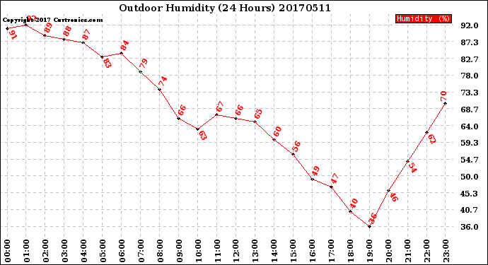 Milwaukee Weather Outdoor Humidity<br>(24 Hours)
