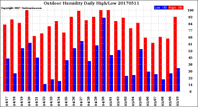 Milwaukee Weather Outdoor Humidity<br>Daily High/Low