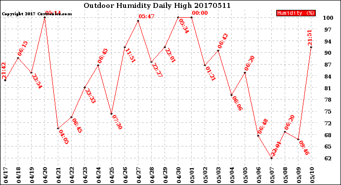 Milwaukee Weather Outdoor Humidity<br>Daily High