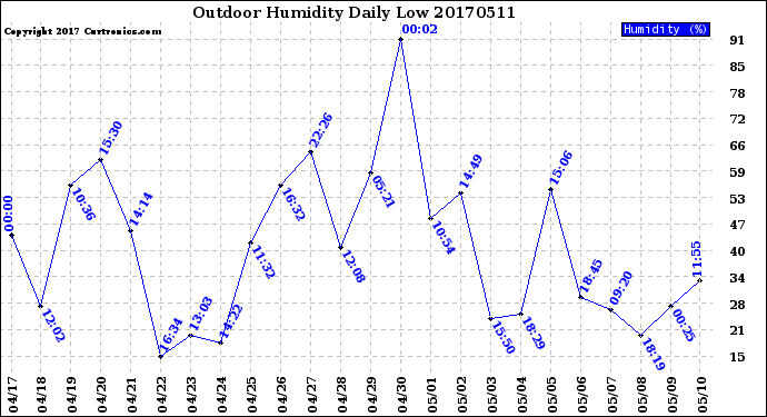 Milwaukee Weather Outdoor Humidity<br>Daily Low