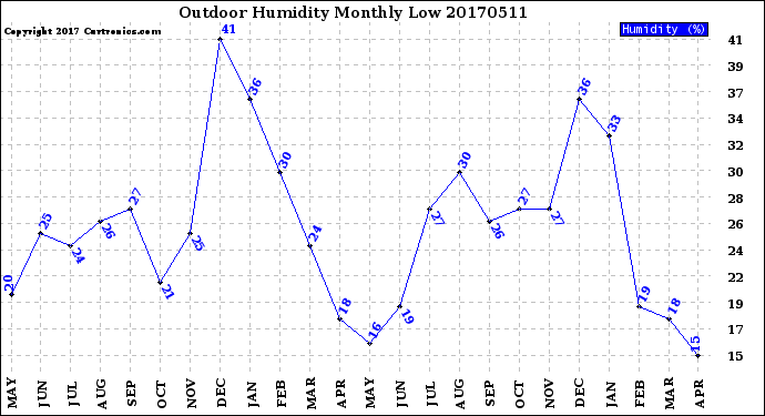 Milwaukee Weather Outdoor Humidity<br>Monthly Low