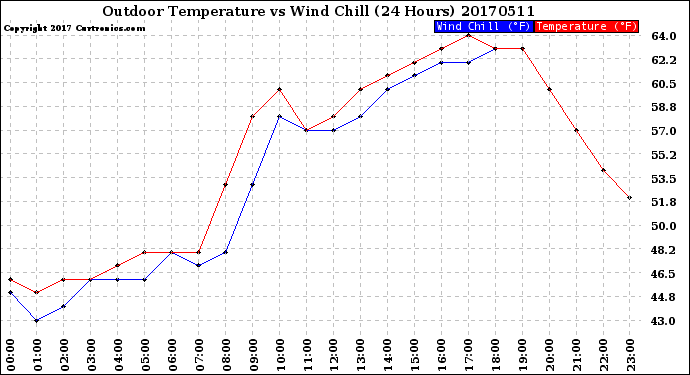 Milwaukee Weather Outdoor Temperature<br>vs Wind Chill<br>(24 Hours)