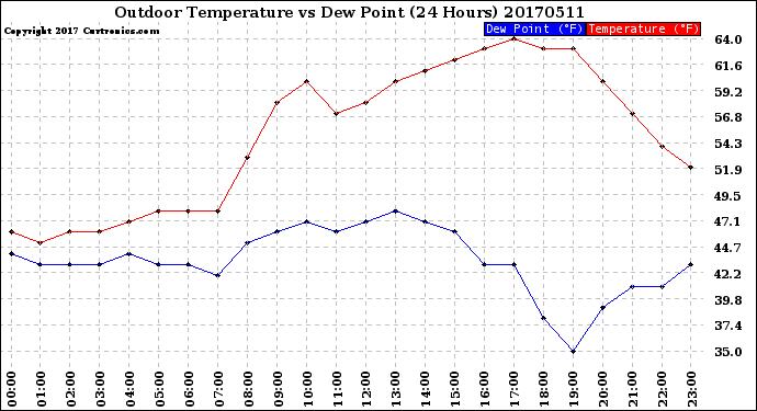 Milwaukee Weather Outdoor Temperature<br>vs Dew Point<br>(24 Hours)