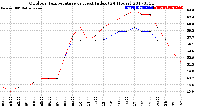 Milwaukee Weather Outdoor Temperature<br>vs Heat Index<br>(24 Hours)